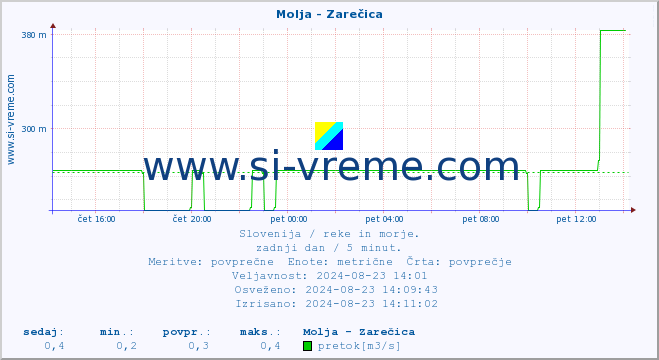 POVPREČJE :: Molja - Zarečica :: temperatura | pretok | višina :: zadnji dan / 5 minut.