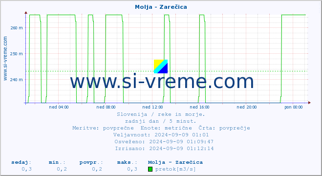 POVPREČJE :: Molja - Zarečica :: temperatura | pretok | višina :: zadnji dan / 5 minut.