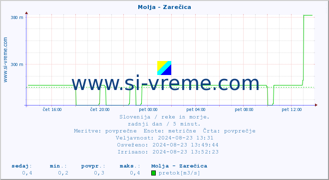 POVPREČJE :: Molja - Zarečica :: temperatura | pretok | višina :: zadnji dan / 5 minut.