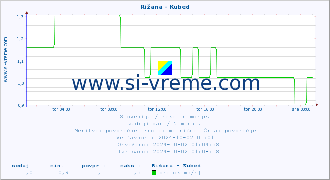 POVPREČJE :: Rižana - Kubed :: temperatura | pretok | višina :: zadnji dan / 5 minut.