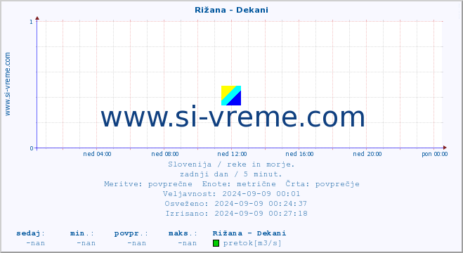 POVPREČJE :: Rižana - Dekani :: temperatura | pretok | višina :: zadnji dan / 5 minut.