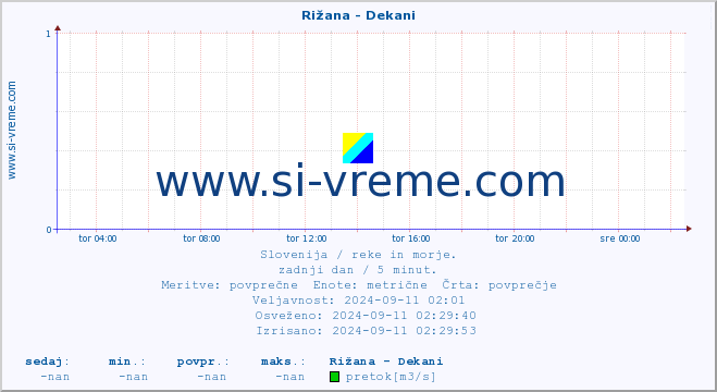 POVPREČJE :: Rižana - Dekani :: temperatura | pretok | višina :: zadnji dan / 5 minut.