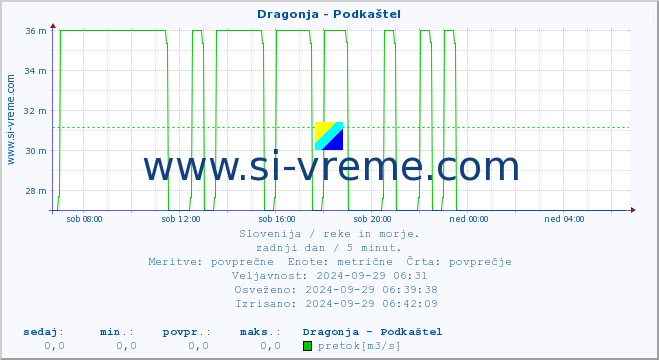 POVPREČJE :: Dragonja - Podkaštel :: temperatura | pretok | višina :: zadnji dan / 5 minut.