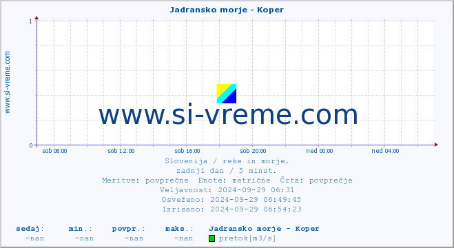 POVPREČJE :: Jadransko morje - Koper :: temperatura | pretok | višina :: zadnji dan / 5 minut.