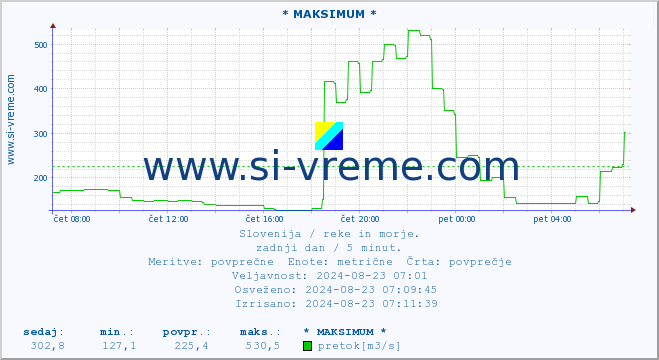 POVPREČJE :: * MAKSIMUM * :: temperatura | pretok | višina :: zadnji dan / 5 minut.