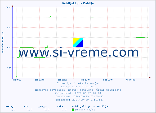 POVPREČJE :: Kobiljski p. - Kobilje :: temperatura | pretok | višina :: zadnji dan / 5 minut.