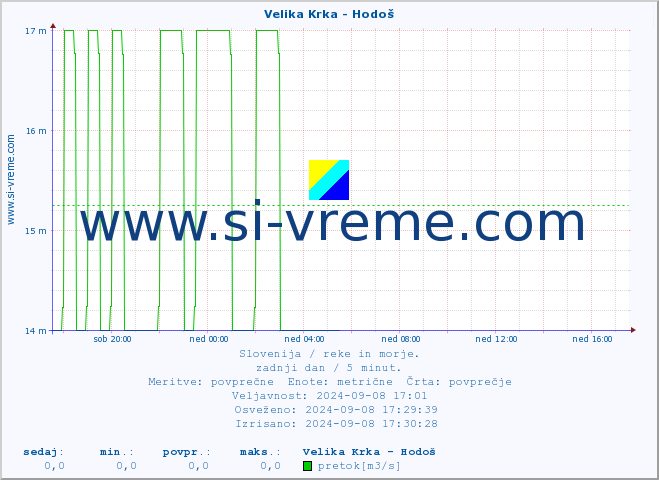 POVPREČJE :: Velika Krka - Hodoš :: temperatura | pretok | višina :: zadnji dan / 5 minut.