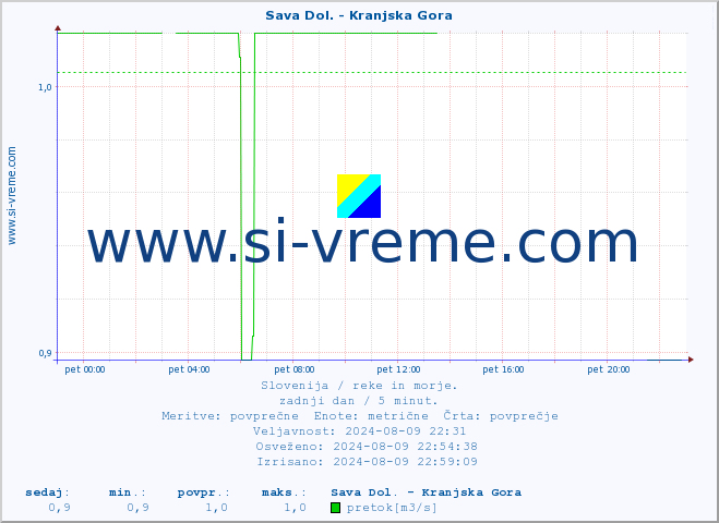 POVPREČJE :: Sava Dol. - Kranjska Gora :: temperatura | pretok | višina :: zadnji dan / 5 minut.