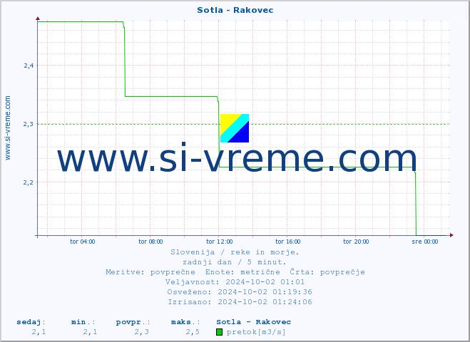 POVPREČJE :: Sotla - Rakovec :: temperatura | pretok | višina :: zadnji dan / 5 minut.