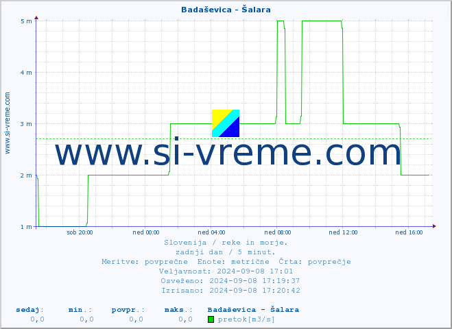 POVPREČJE :: Badaševica - Šalara :: temperatura | pretok | višina :: zadnji dan / 5 minut.