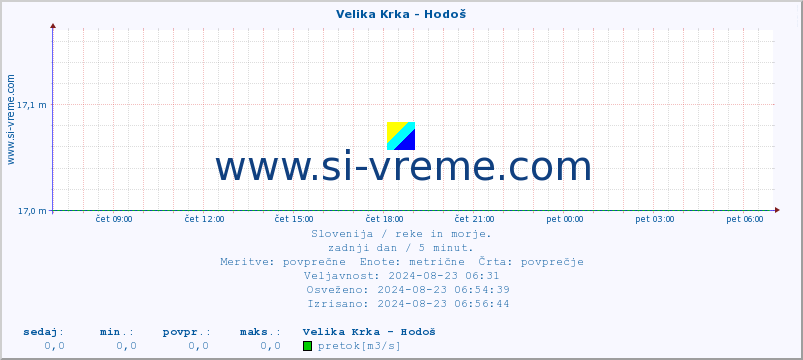 POVPREČJE :: Velika Krka - Hodoš :: temperatura | pretok | višina :: zadnji dan / 5 minut.