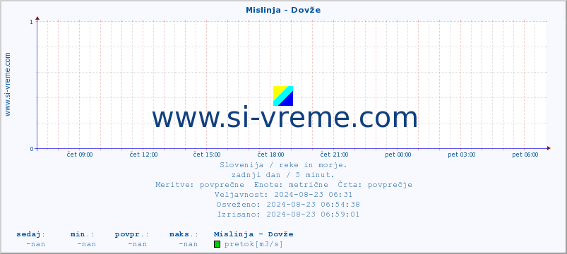 POVPREČJE :: Mislinja - Dovže :: temperatura | pretok | višina :: zadnji dan / 5 minut.