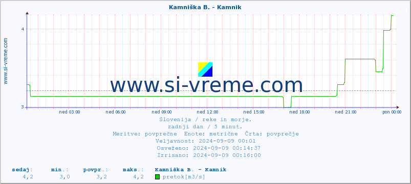 POVPREČJE :: Kamniška B. - Kamnik :: temperatura | pretok | višina :: zadnji dan / 5 minut.