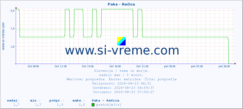 POVPREČJE :: Paka - Rečica :: temperatura | pretok | višina :: zadnji dan / 5 minut.