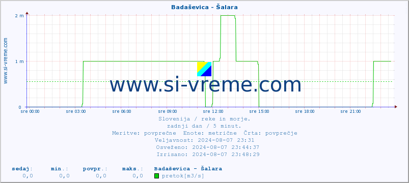 POVPREČJE :: Badaševica - Šalara :: temperatura | pretok | višina :: zadnji dan / 5 minut.