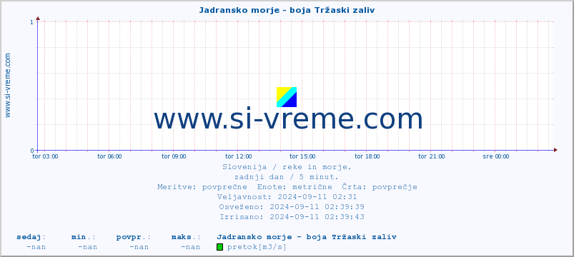 POVPREČJE :: Jadransko morje - boja Tržaski zaliv :: temperatura | pretok | višina :: zadnji dan / 5 minut.