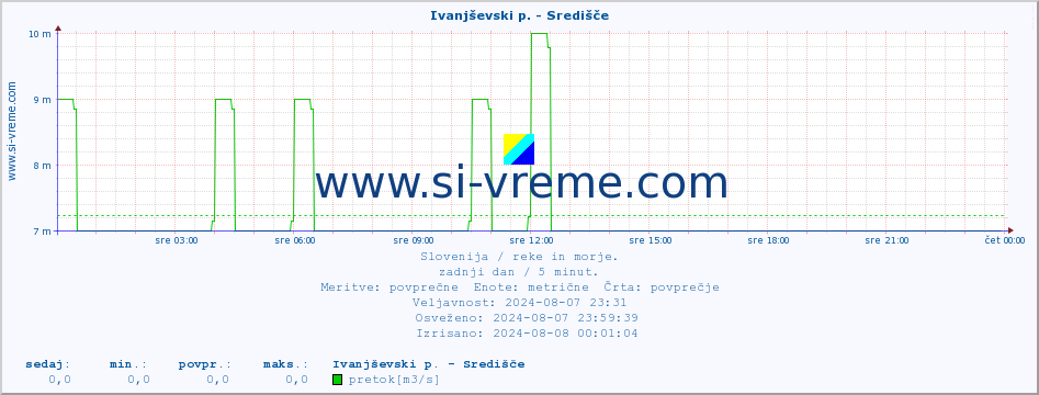 POVPREČJE :: Ivanjševski p. - Središče :: temperatura | pretok | višina :: zadnji dan / 5 minut.