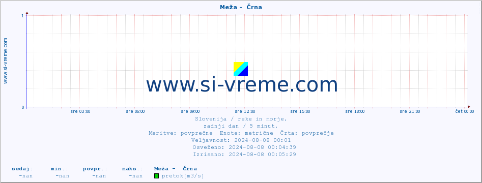 POVPREČJE :: Meža -  Črna :: temperatura | pretok | višina :: zadnji dan / 5 minut.