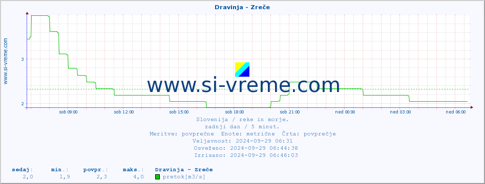 POVPREČJE :: Dravinja - Zreče :: temperatura | pretok | višina :: zadnji dan / 5 minut.