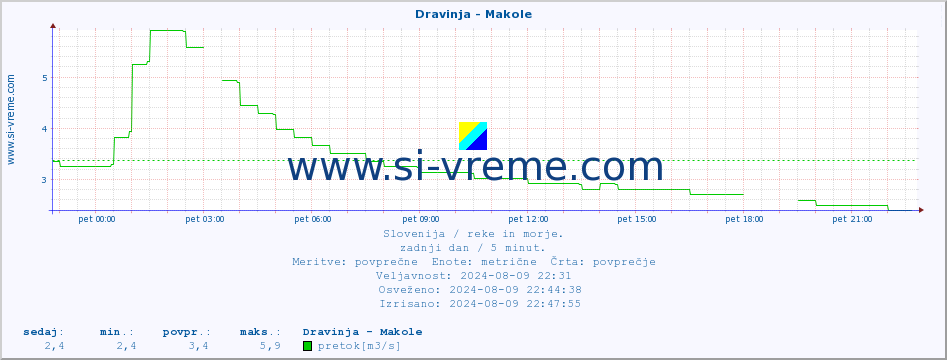 POVPREČJE :: Dravinja - Makole :: temperatura | pretok | višina :: zadnji dan / 5 minut.