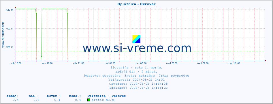 POVPREČJE :: Oplotnica - Perovec :: temperatura | pretok | višina :: zadnji dan / 5 minut.