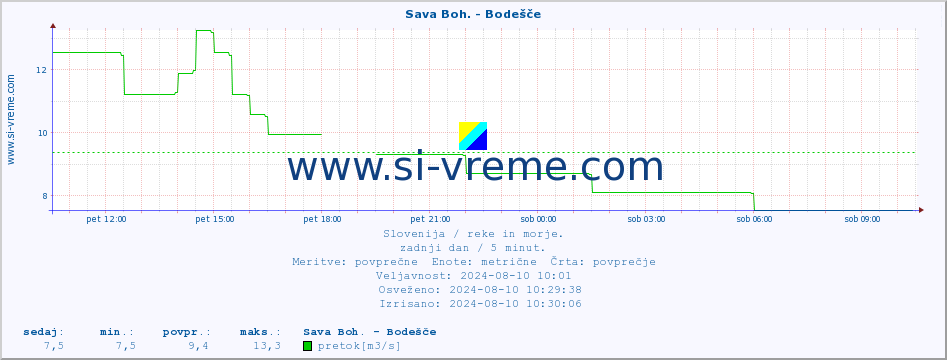 POVPREČJE :: Sava Boh. - Bodešče :: temperatura | pretok | višina :: zadnji dan / 5 minut.