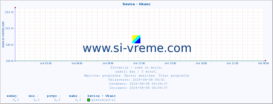 POVPREČJE :: Savica - Ukanc :: temperatura | pretok | višina :: zadnji dan / 5 minut.