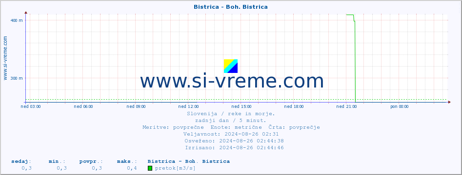 POVPREČJE :: Bistrica - Boh. Bistrica :: temperatura | pretok | višina :: zadnji dan / 5 minut.