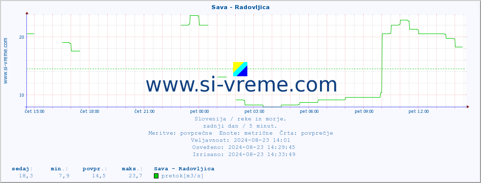 POVPREČJE :: Sava - Radovljica :: temperatura | pretok | višina :: zadnji dan / 5 minut.