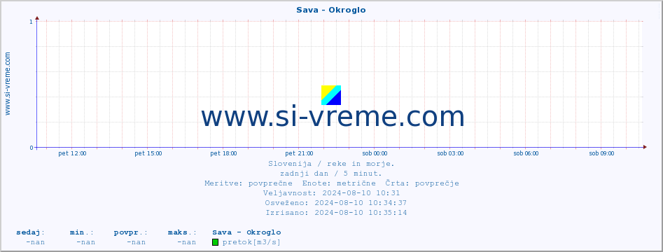 POVPREČJE :: Sava - Okroglo :: temperatura | pretok | višina :: zadnji dan / 5 minut.