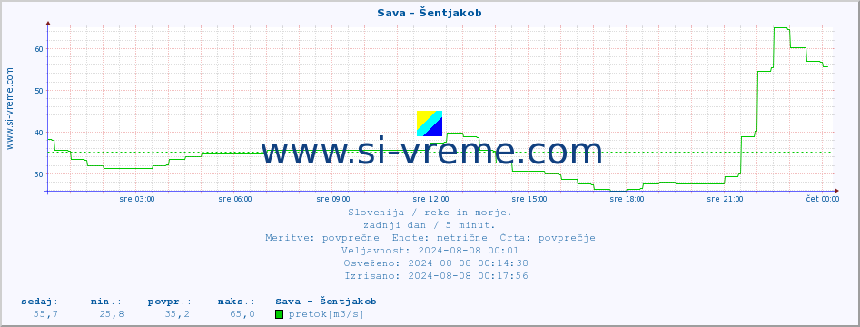 POVPREČJE :: Sava - Šentjakob :: temperatura | pretok | višina :: zadnji dan / 5 minut.