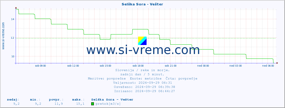 POVPREČJE :: Selška Sora - Vešter :: temperatura | pretok | višina :: zadnji dan / 5 minut.