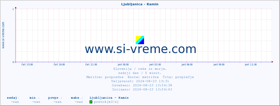 POVPREČJE :: Ljubljanica - Kamin :: temperatura | pretok | višina :: zadnji dan / 5 minut.