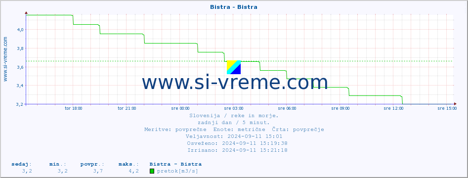 POVPREČJE :: Bistra - Bistra :: temperatura | pretok | višina :: zadnji dan / 5 minut.