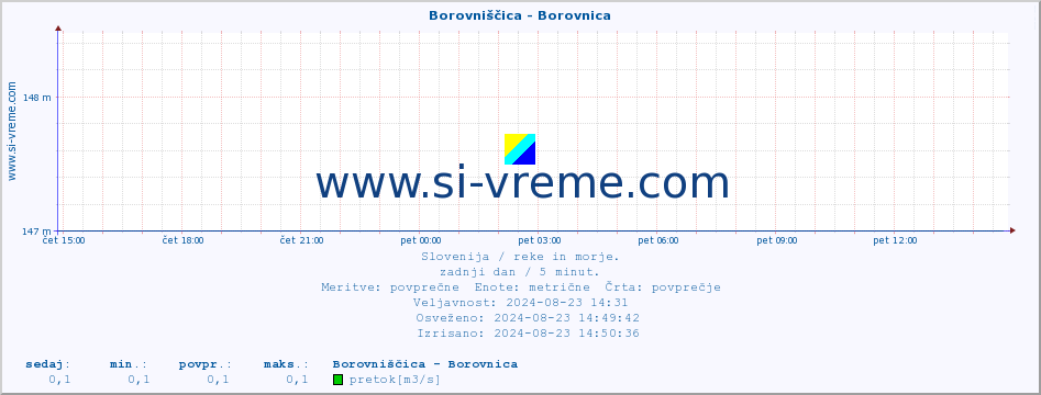 POVPREČJE :: Borovniščica - Borovnica :: temperatura | pretok | višina :: zadnji dan / 5 minut.