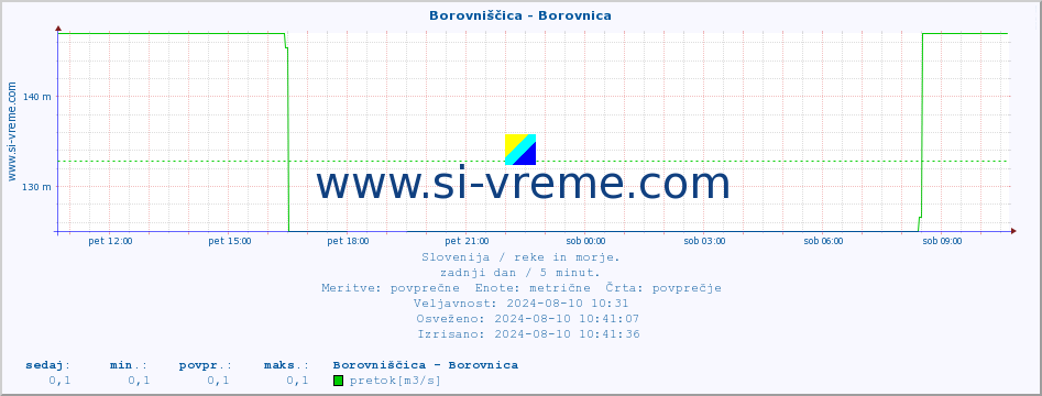 POVPREČJE :: Borovniščica - Borovnica :: temperatura | pretok | višina :: zadnji dan / 5 minut.