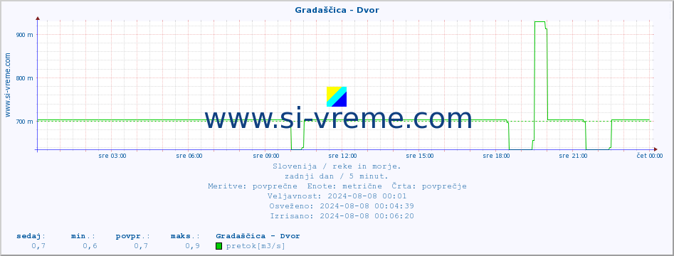 POVPREČJE :: Gradaščica - Dvor :: temperatura | pretok | višina :: zadnji dan / 5 minut.