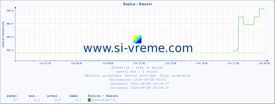 POVPREČJE :: Šujica - Razori :: temperatura | pretok | višina :: zadnji dan / 5 minut.