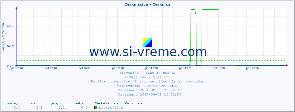 POVPREČJE :: Cerkniščica - Cerknica :: temperatura | pretok | višina :: zadnji dan / 5 minut.