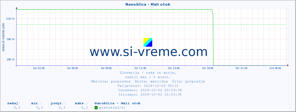 POVPREČJE :: Nanoščica - Mali otok :: temperatura | pretok | višina :: zadnji dan / 5 minut.