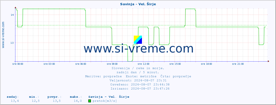 POVPREČJE :: Savinja - Vel. Širje :: temperatura | pretok | višina :: zadnji dan / 5 minut.