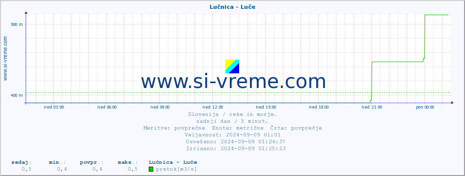 POVPREČJE :: Lučnica - Luče :: temperatura | pretok | višina :: zadnji dan / 5 minut.