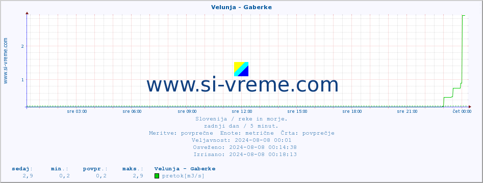 POVPREČJE :: Velunja - Gaberke :: temperatura | pretok | višina :: zadnji dan / 5 minut.