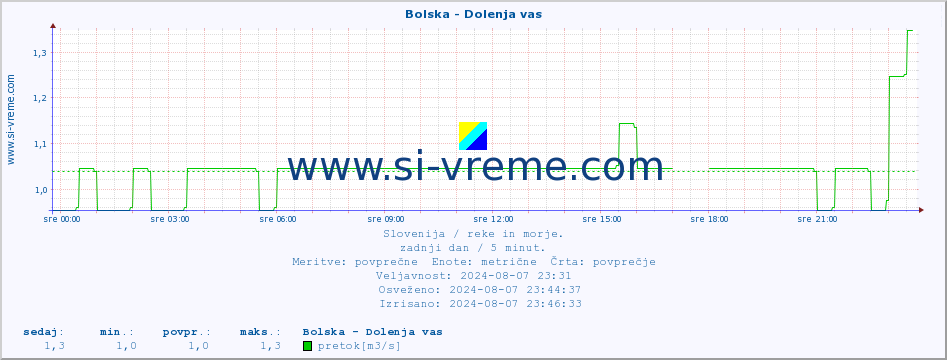 POVPREČJE :: Bolska - Dolenja vas :: temperatura | pretok | višina :: zadnji dan / 5 minut.