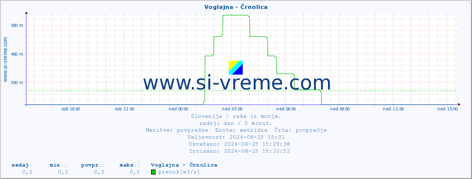 POVPREČJE :: Voglajna - Črnolica :: temperatura | pretok | višina :: zadnji dan / 5 minut.