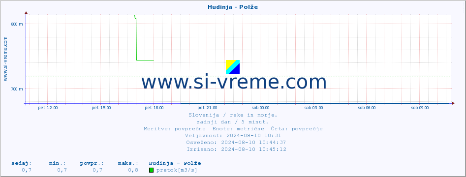 POVPREČJE :: Hudinja - Polže :: temperatura | pretok | višina :: zadnji dan / 5 minut.