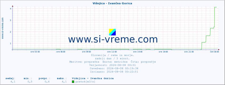 POVPREČJE :: Višnjica - Ivančna Gorica :: temperatura | pretok | višina :: zadnji dan / 5 minut.