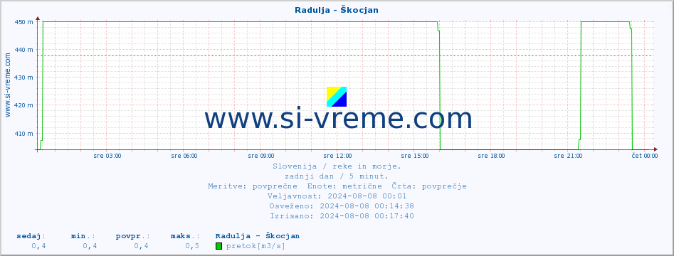 POVPREČJE :: Radulja - Škocjan :: temperatura | pretok | višina :: zadnji dan / 5 minut.