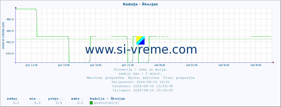 POVPREČJE :: Radulja - Škocjan :: temperatura | pretok | višina :: zadnji dan / 5 minut.