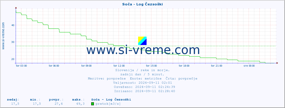 POVPREČJE :: Soča - Log Čezsoški :: temperatura | pretok | višina :: zadnji dan / 5 minut.